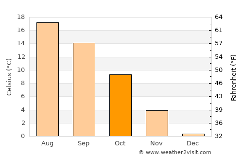 Öhringen average temperature in October