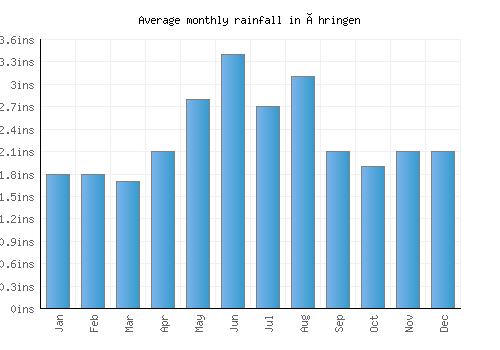 Öhringen monthly rainfall chart (inches)