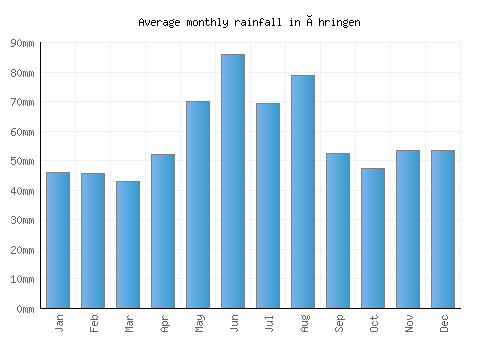 Öhringen monthly rainfall chart (mm)