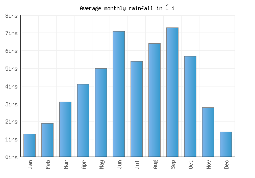 Ōi monthly rainfall chart (inches)