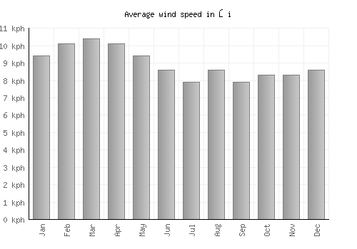 Ōi average winspeed by month (km/h)