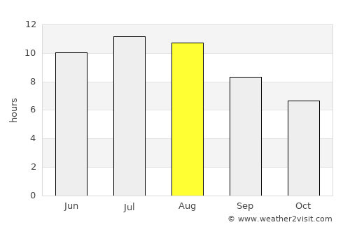 Oiã average rain in August