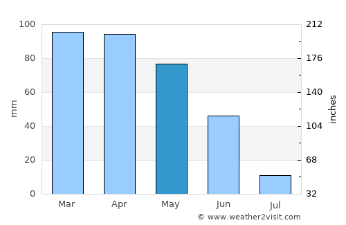 Oiã average rain in May