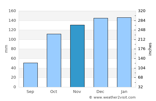 Oiã average rain in November