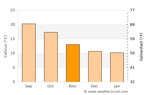 Oiã average temperature in November