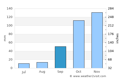 Oiã average rain in September