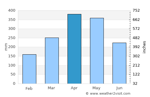 Oiba average rain in April