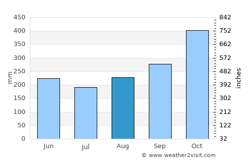 Oiba average rain in August