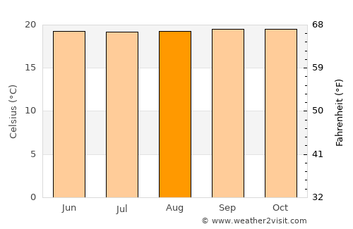 Oiba average temperature in August