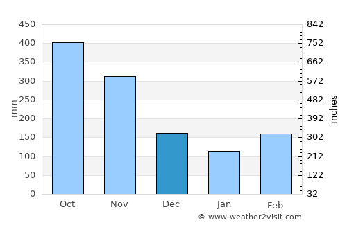 Oiba average rain in December