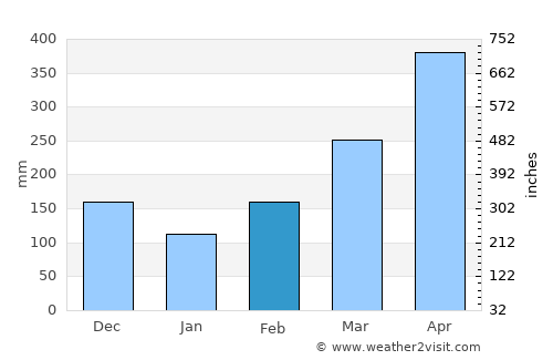 Oiba average rain in February
