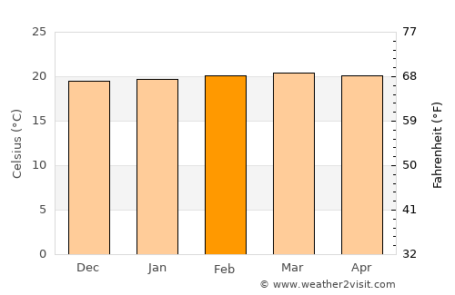 Oiba average temperature in February