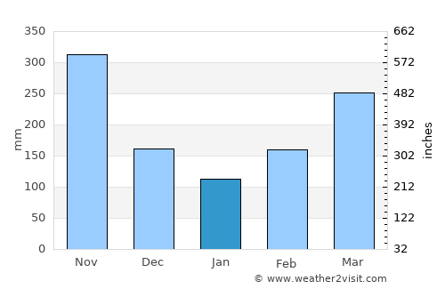 Oiba average rain in January