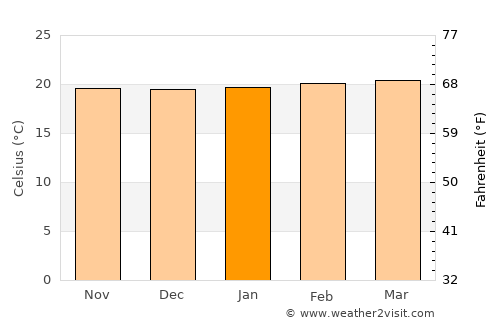 Oiba average temperature in January