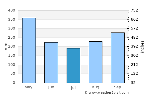 Oiba average rain in July