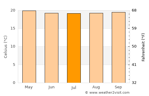 Oiba average temperature in July