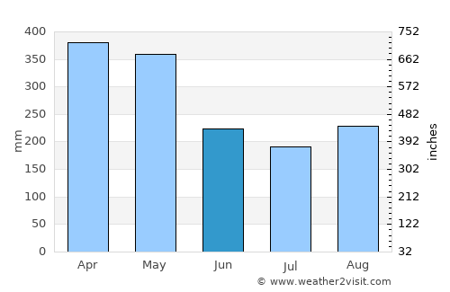 Oiba average rain in June