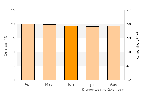 Oiba average temperature in June