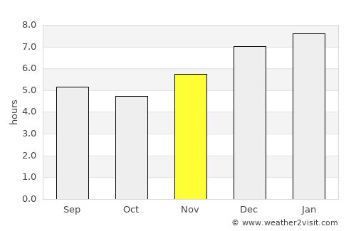 Oiba average rain in November