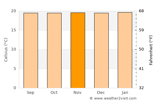 Oiba average temperature in November