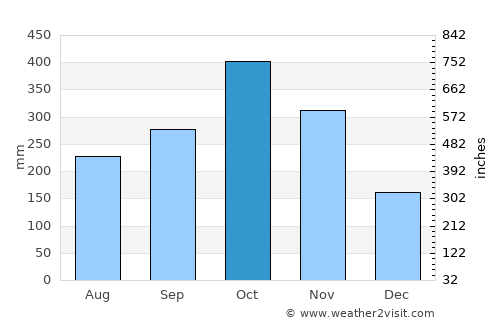 Oiba average rain in October