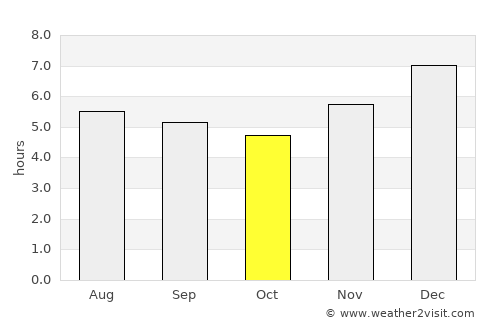 Oiba average rain in October