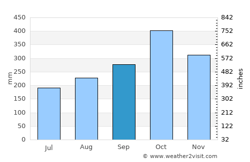 Oiba average rain in September