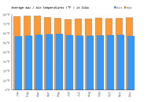 Oiba average minimum / maximum temperatures (Fahrenheit)