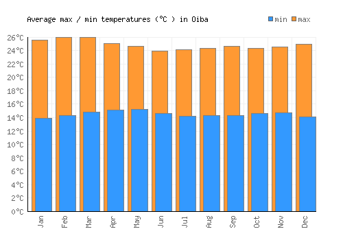 Oiba average minimum / maximum temperatures (Celsius)