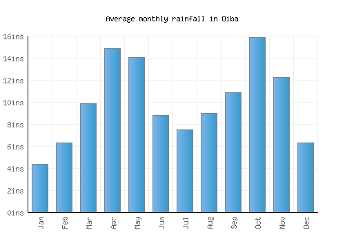 Oiba monthly rainfall chart (inches)