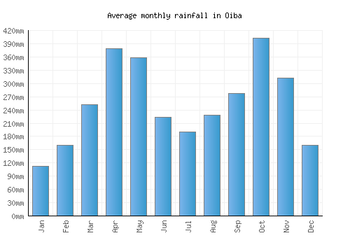 Oiba monthly rainfall chart (mm)