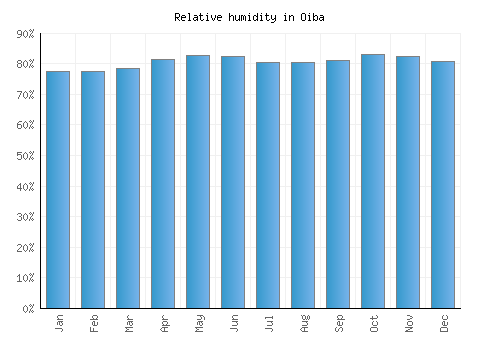 Oiba relative humidity averages