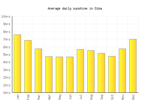 Oiba average daily sunshine chart