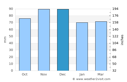 Oichalía average rain in December