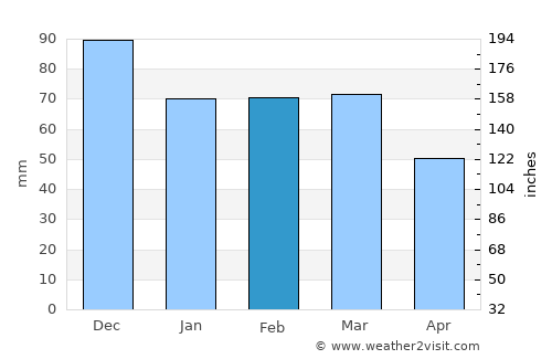 Oichalía average rain in February