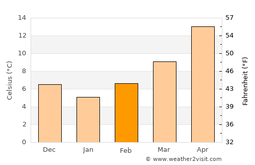 Oichalía average temperature in February