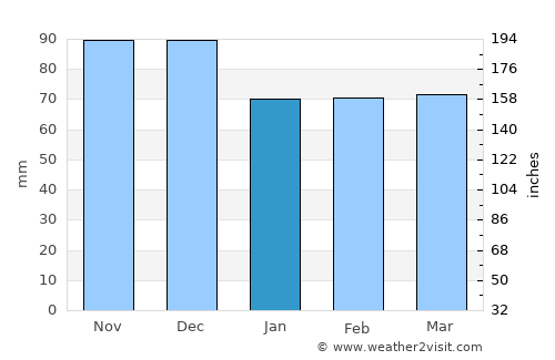 Oichalía average rain in January