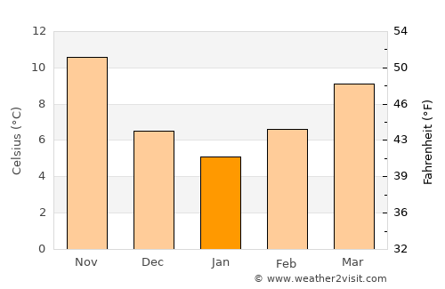 Oichalía average temperature in January