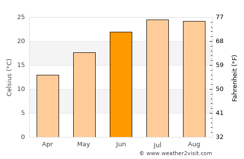 Oichalía average temperature in June