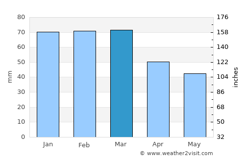 Oichalía average rain in March