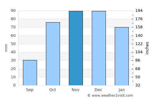 Oichalía average rain in November