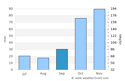 Oichalía average rain in September