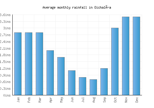 Oichalía monthly rainfall chart (inches)