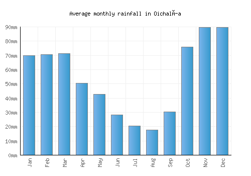 Oichalía monthly rainfall chart (mm)