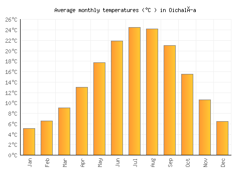 Oichalía average temperature chart (Celsius)