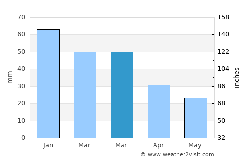 Oikismós Papágou average rain in March