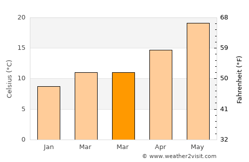 Oikismós Papágou average temperature in March