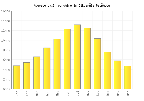 Oikismós Papágou average daily sunshine chart