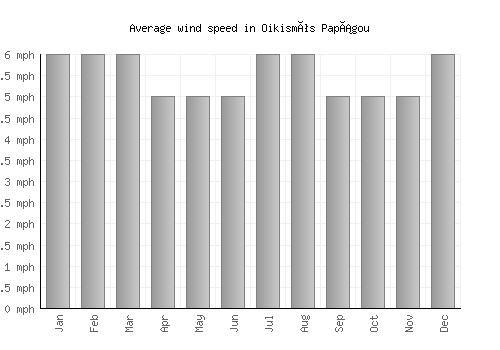 Oikismós Papágou average winspeed by month (mph)