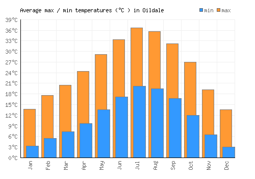 Oildale average minimum / maximum temperatures (Celsius)